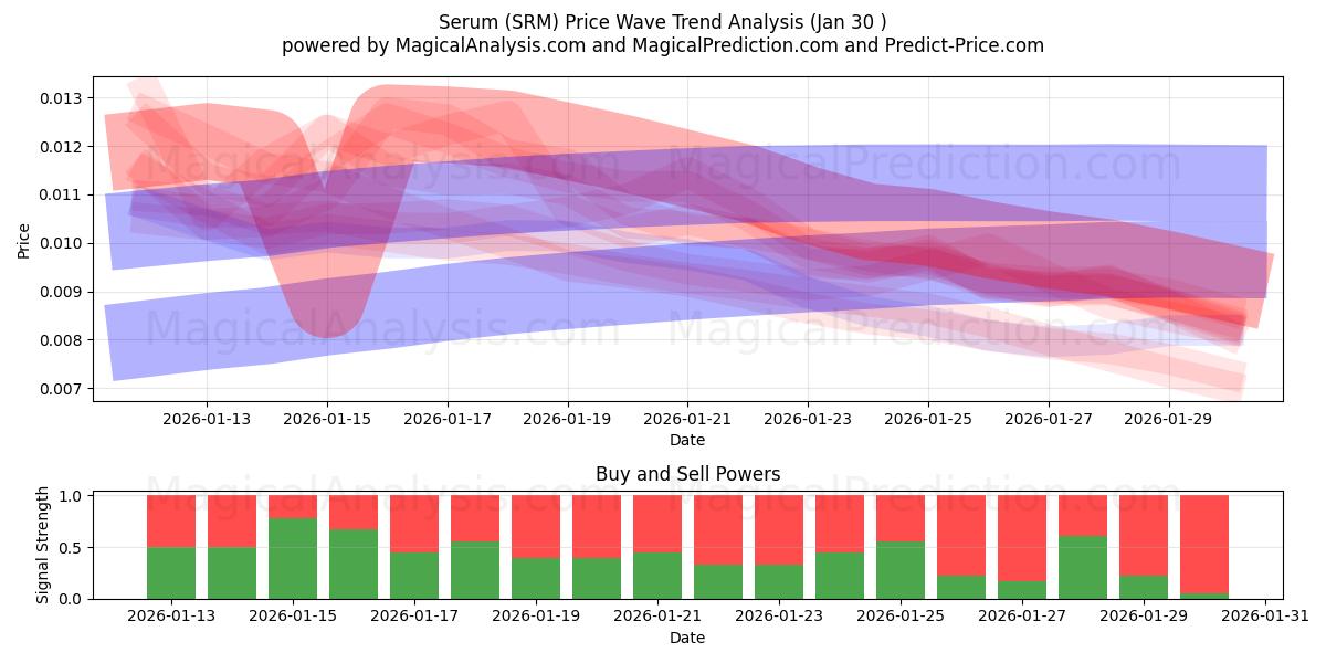  血清 (SRM) Support and Resistance area (29 Jan) 