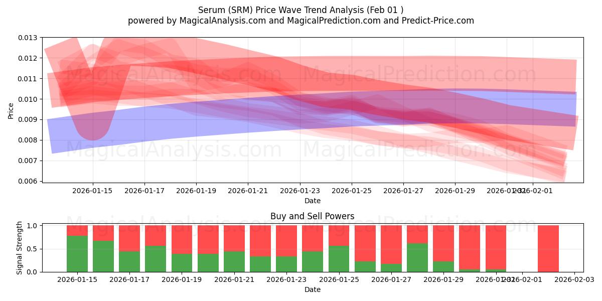  Suero (SRM) Support and Resistance area (31 Jan) 