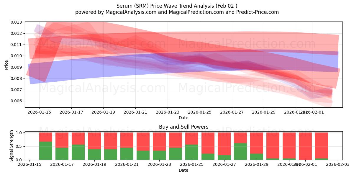  سرم (SRM) Support and Resistance area (01 Feb) 