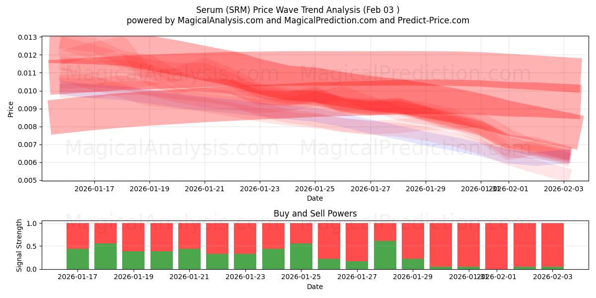  Serum (SRM) Support and Resistance area (02 Feb) 