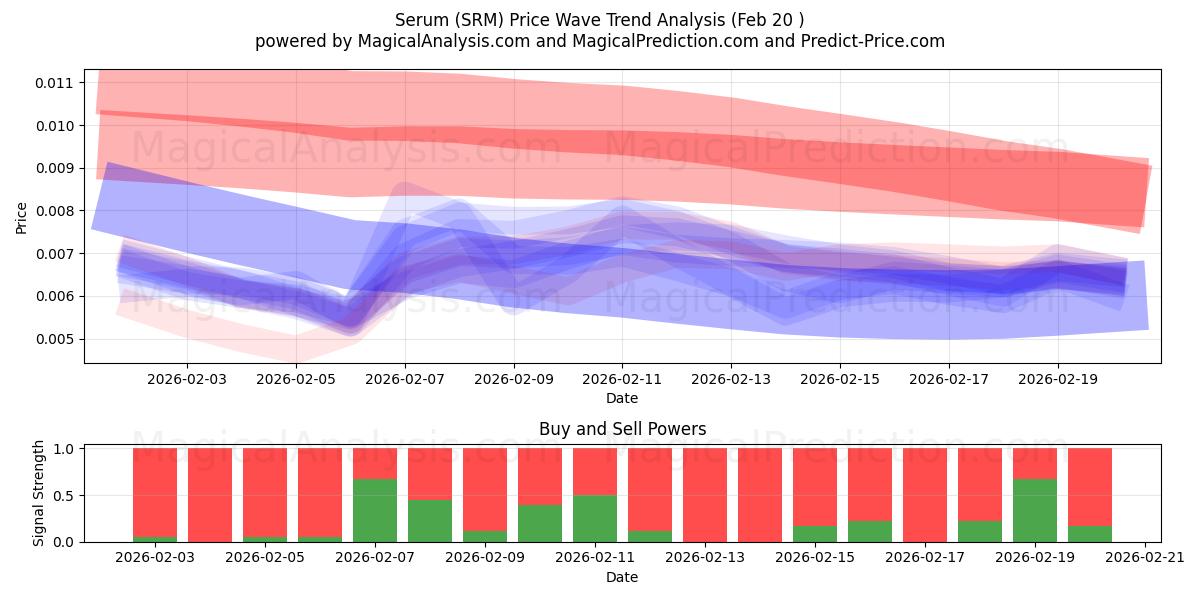  血清 (SRM) Support and Resistance area (19 Feb) 