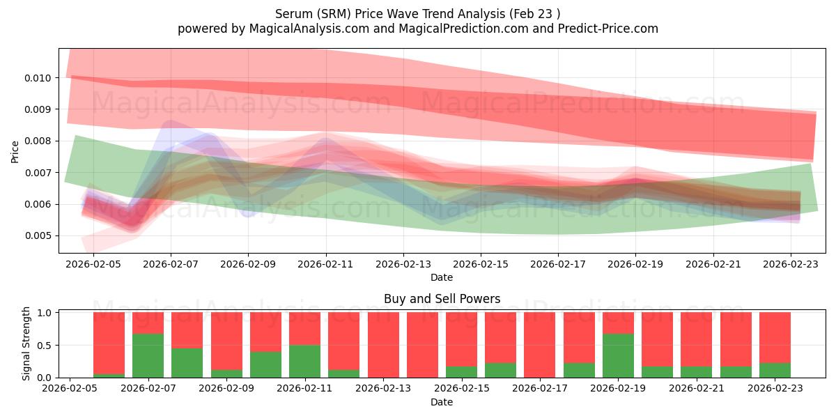  сыворотка (SRM) Support and Resistance area (22 Feb) 
