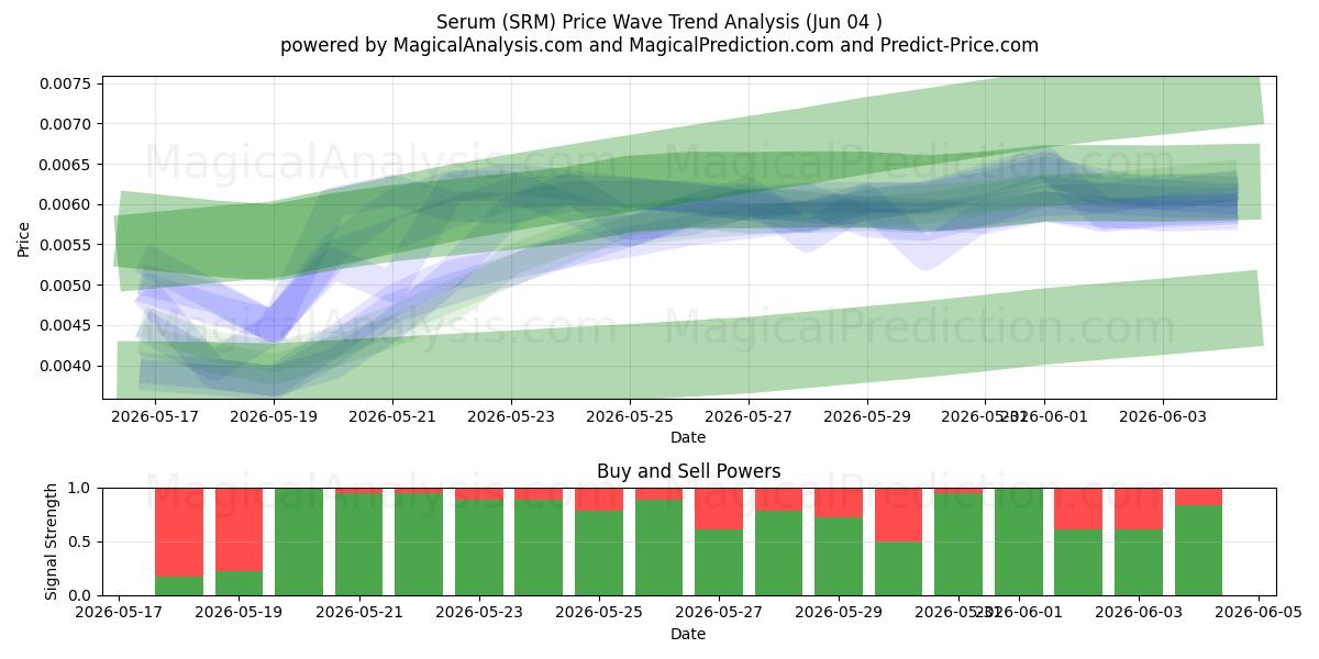  سرم (SRM) Support and Resistance area (03 Jun) 