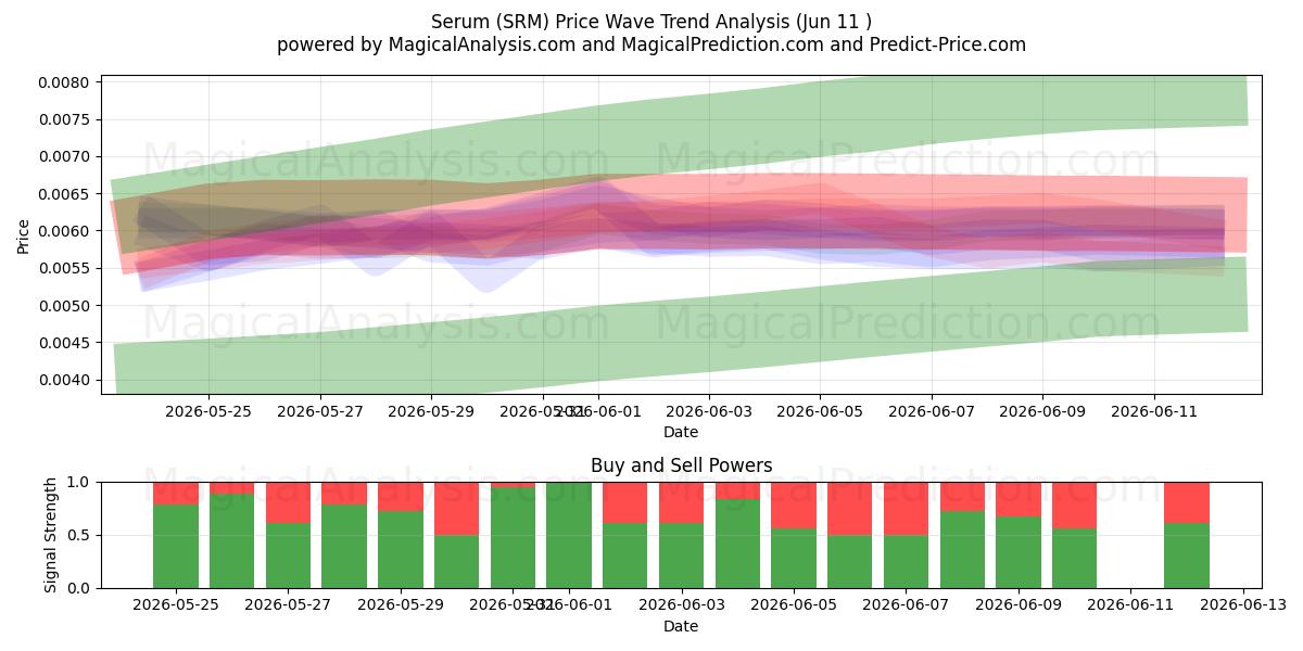  Sérum (SRM) Support and Resistance area (08 Jun) 