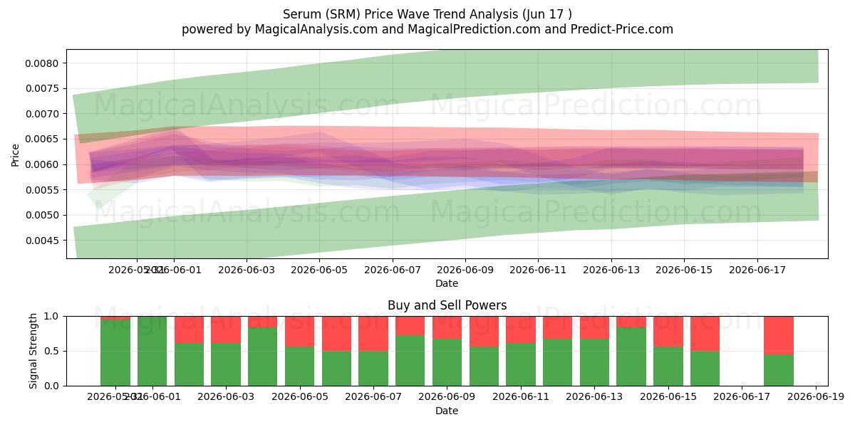 Siero (SRM) Support and Resistance area (11 Jun) 