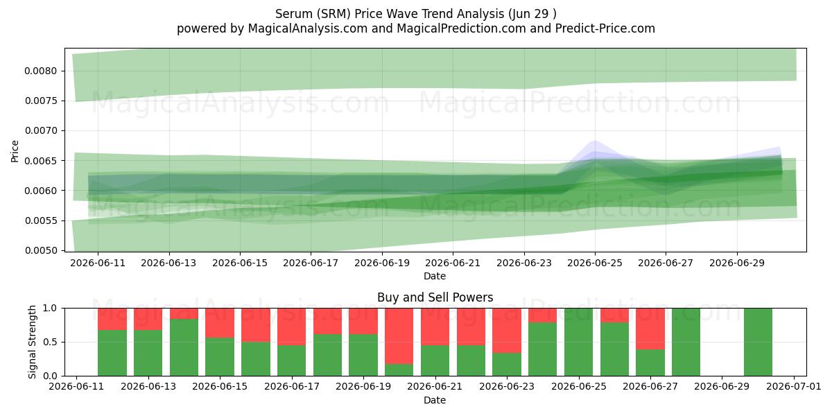  سرم (SRM) Support and Resistance area (28 Jun) 