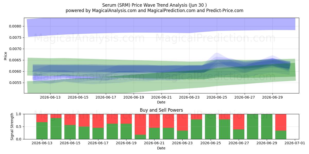  Sérum (SRM) Support and Resistance area (29 Jun) 
