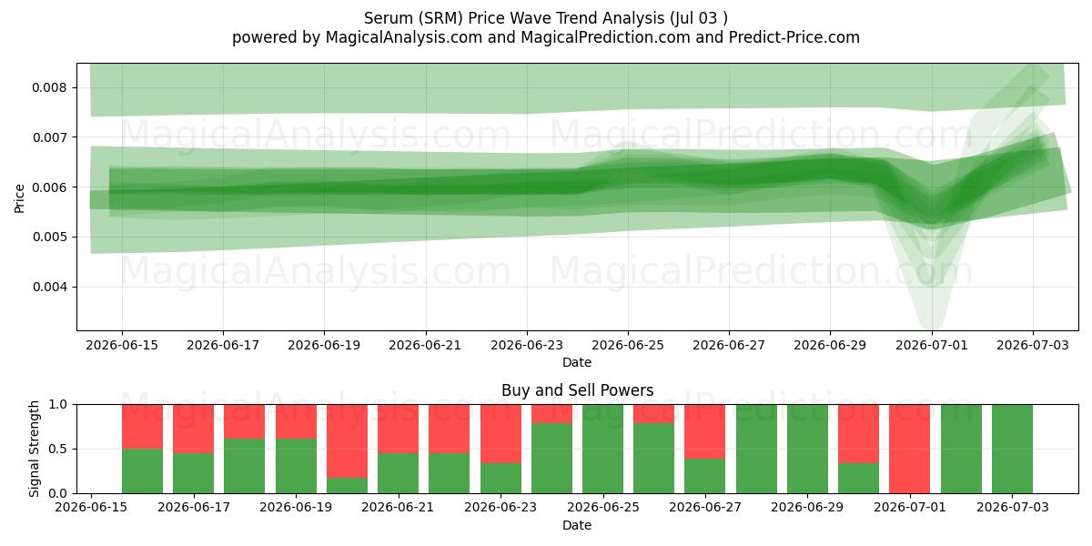  Siero (SRM) Support and Resistance area (02 Jul) 