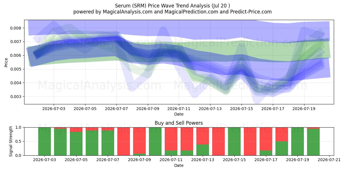  Serum (SRM) Support and Resistance area (18 Jul) 