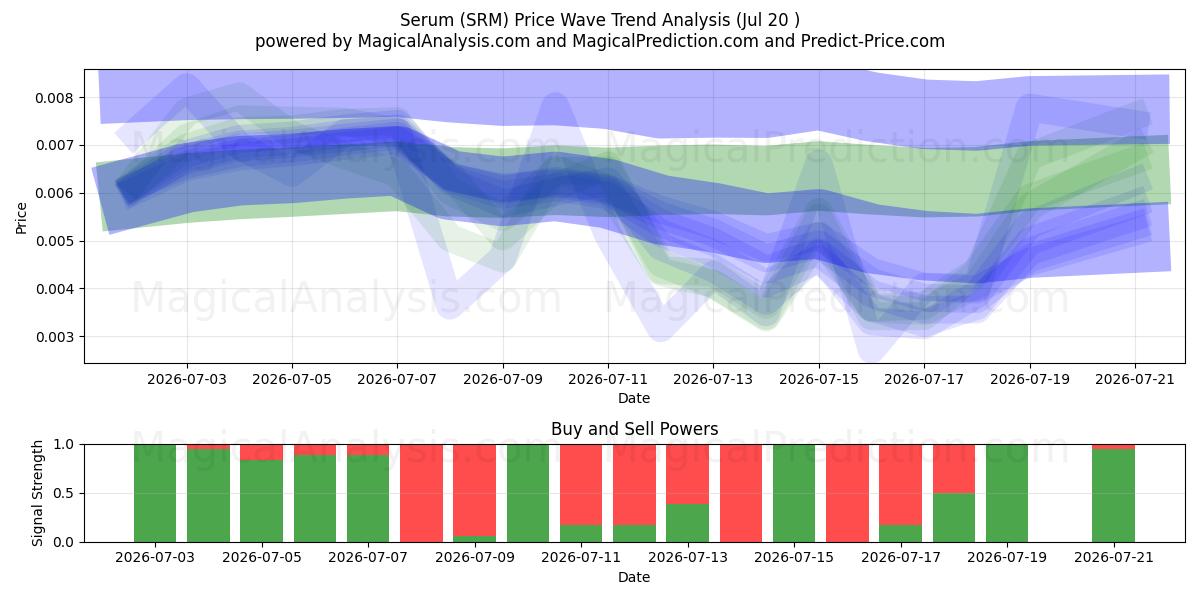  Sérum (SRM) Support and Resistance area (19 Jul) 