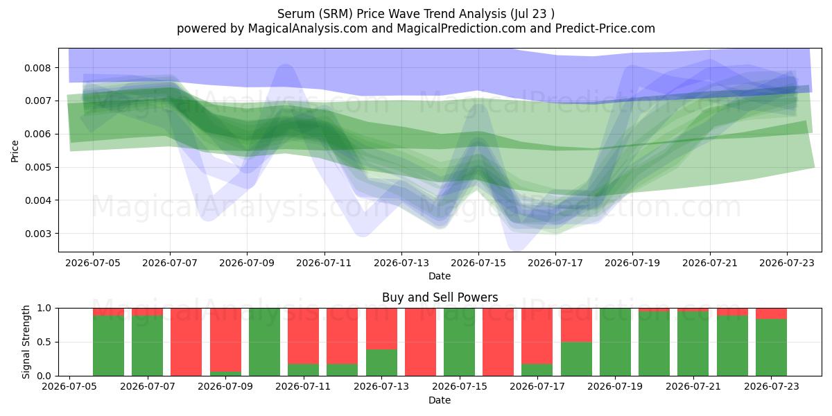  Suero (SRM) Support and Resistance area (22 Jul) 