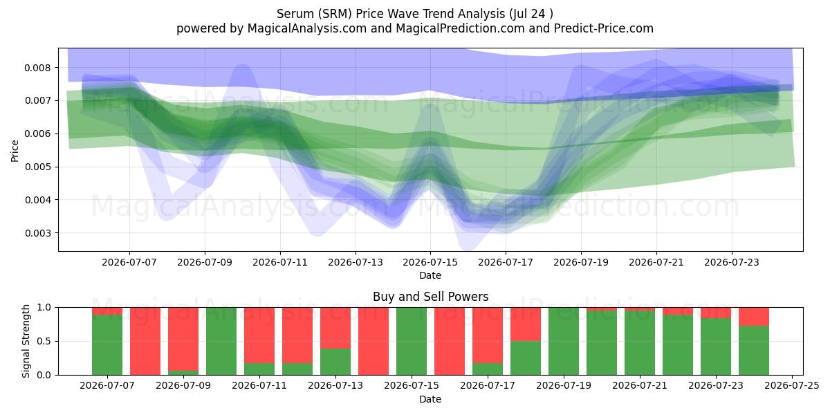 血清 (SRM) Support and Resistance area (23 Jul) 