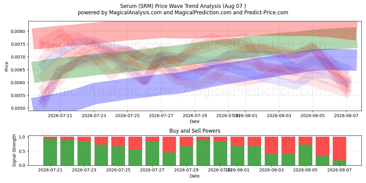  Serum (SRM) Support and Resistance area (06 Aug) 
