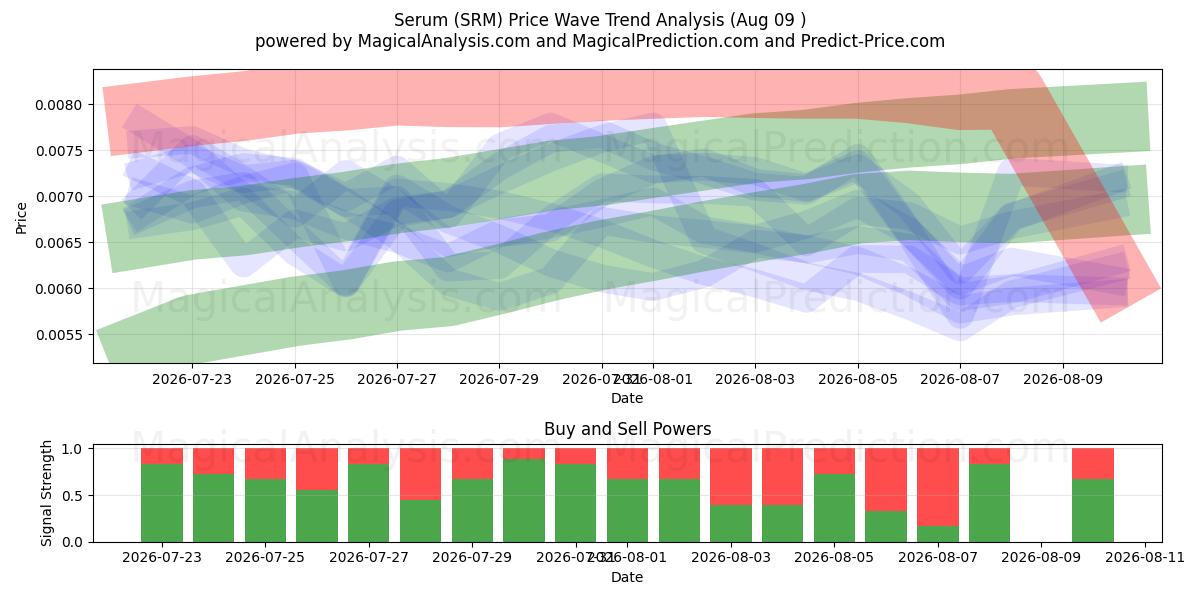  Serum (SRM) Support and Resistance area (08 Aug) 