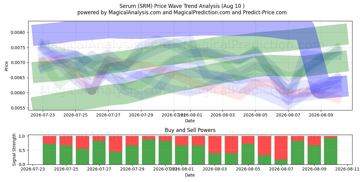  سرم (SRM) Support and Resistance area (09 Aug) 