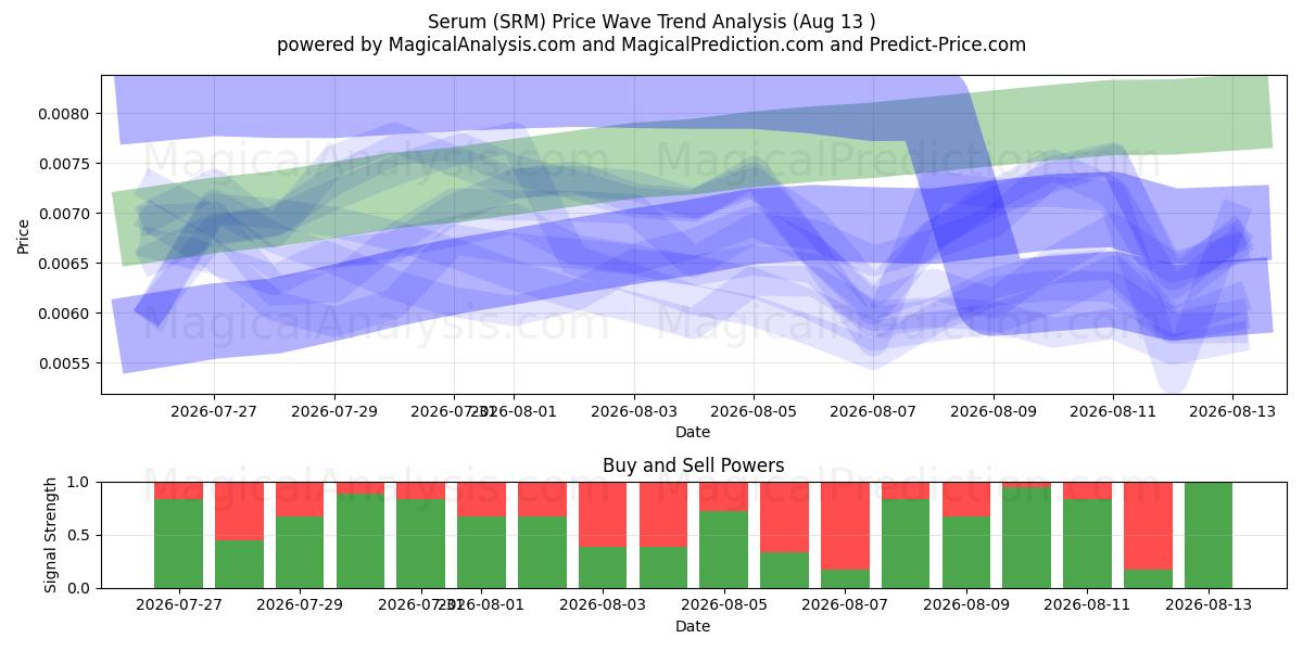  Serum (SRM) Support and Resistance area (12 Aug) 