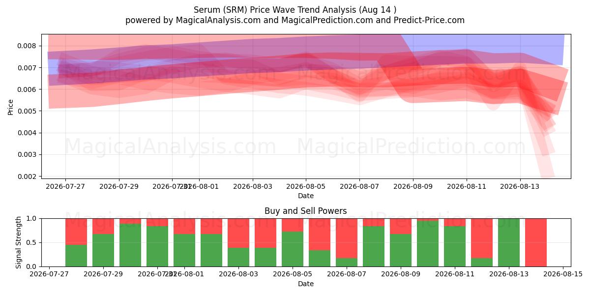  Suero (SRM) Support and Resistance area (13 Aug) 
