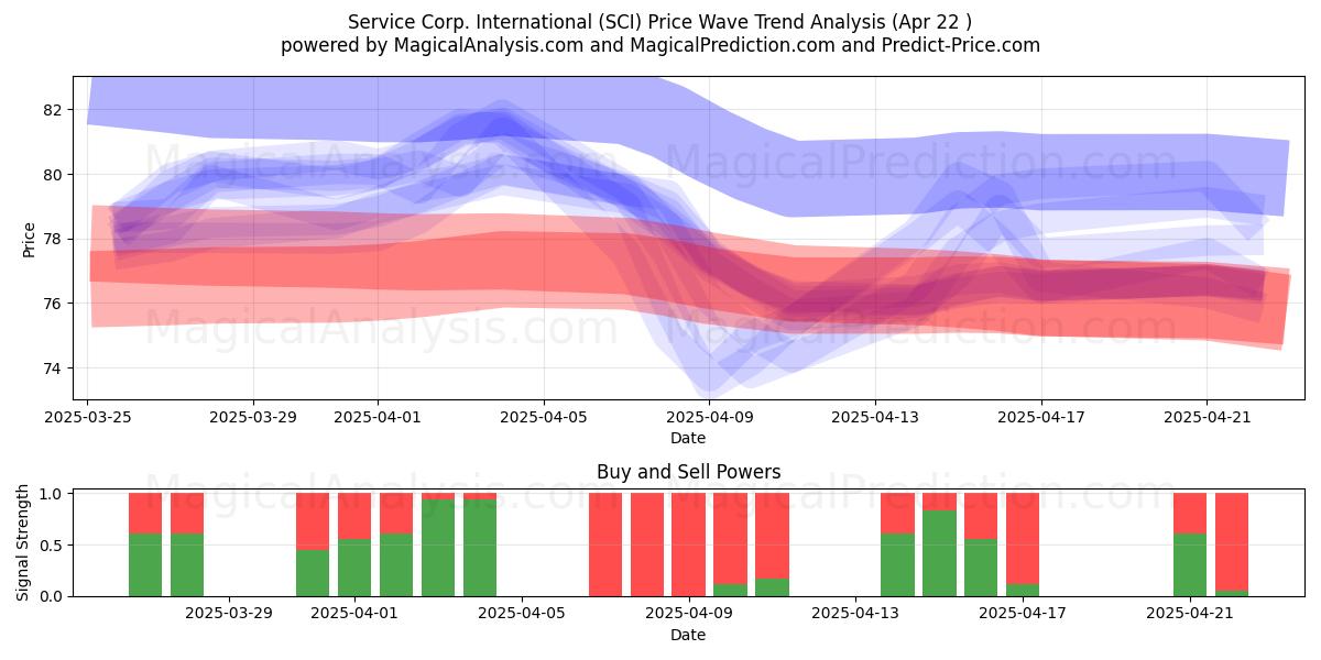  Service Corp. International (SCI) Support and Resistance area (22 Apr) 