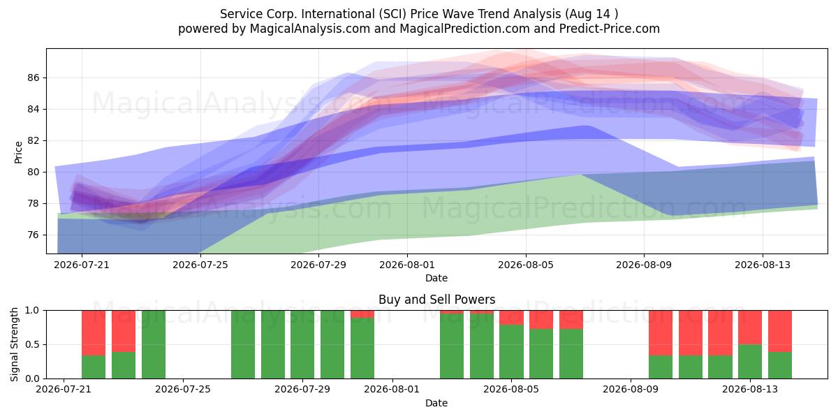  Service Corp. International (SCI) Support and Resistance area (13 Aug) 