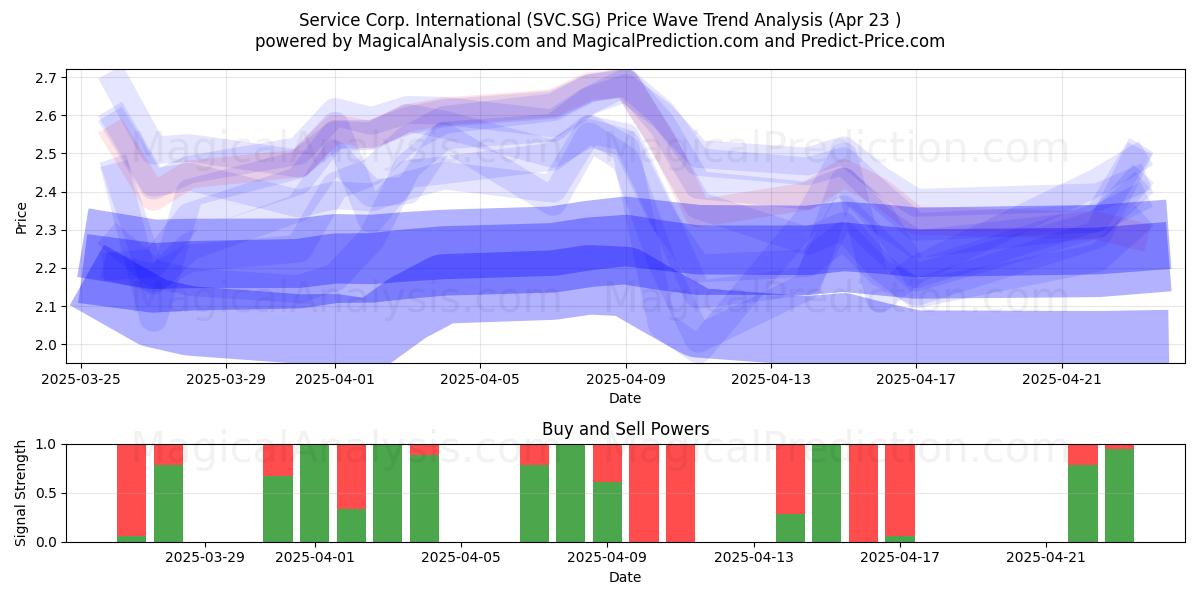  Service Corp. International (SVC.SG) Support and Resistance area (23 Apr) 