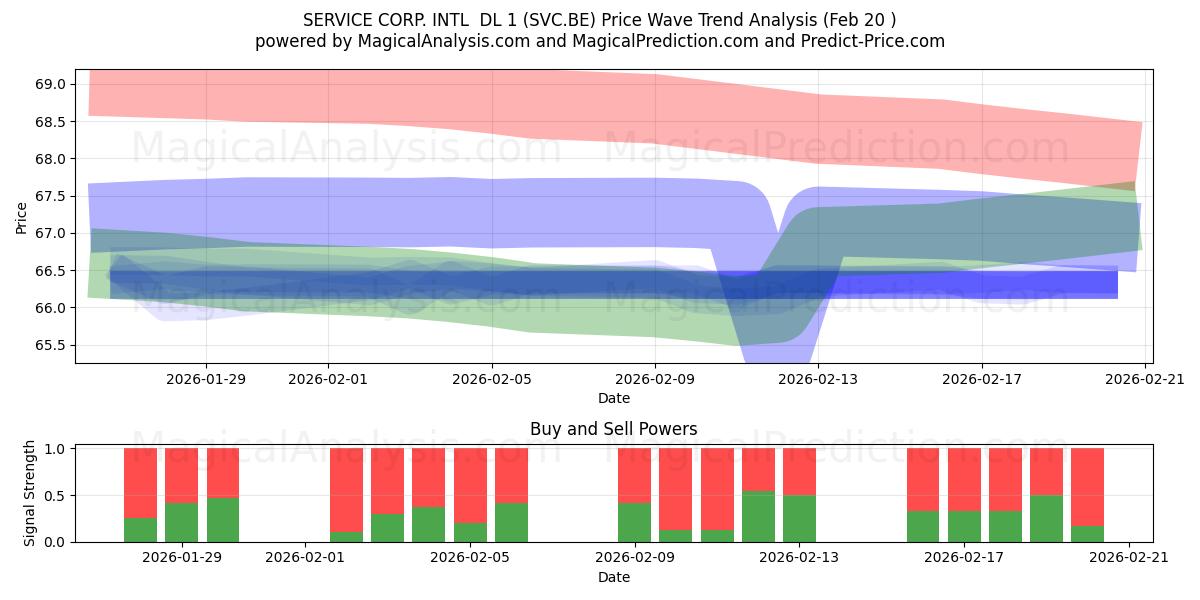  SERVICE CORP. INTL  DL 1 (SVC.BE) Support and Resistance area (19 Feb) 