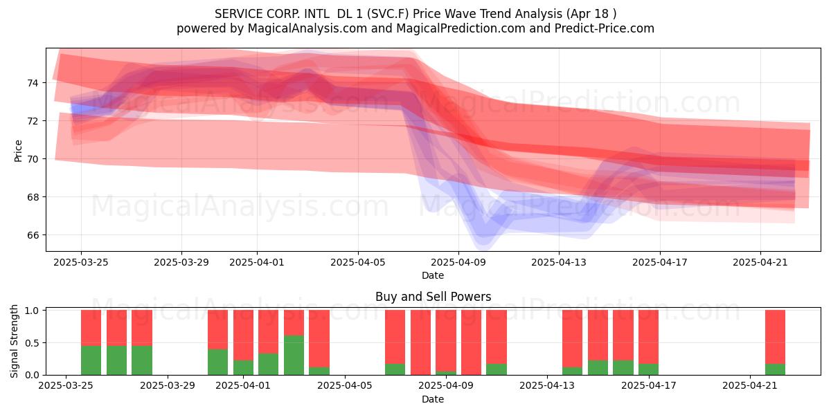  SERVICE CORP. INTL  DL 1 (SVC.F) Support and Resistance area (18 Apr) 