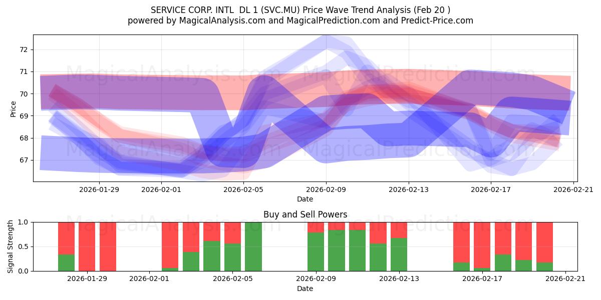  SERVICE CORP. INTL  DL 1 (SVC.MU) Support and Resistance area (19 Feb) 
