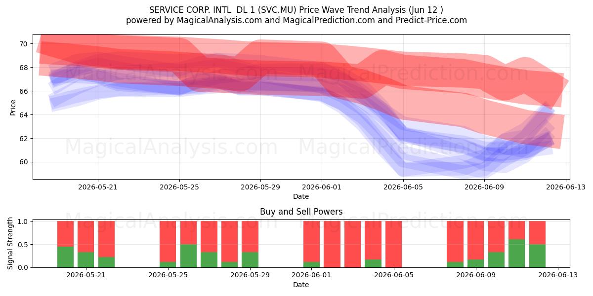  SERVICE CORP. INTL  DL 1 (SVC.MU) Support and Resistance area (11 Jun) 