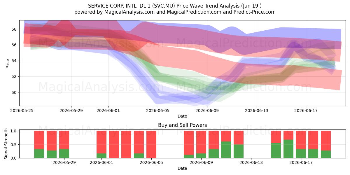  SERVICE CORP. INTL  DL 1 (SVC.MU) Support and Resistance area (18 Jun) 