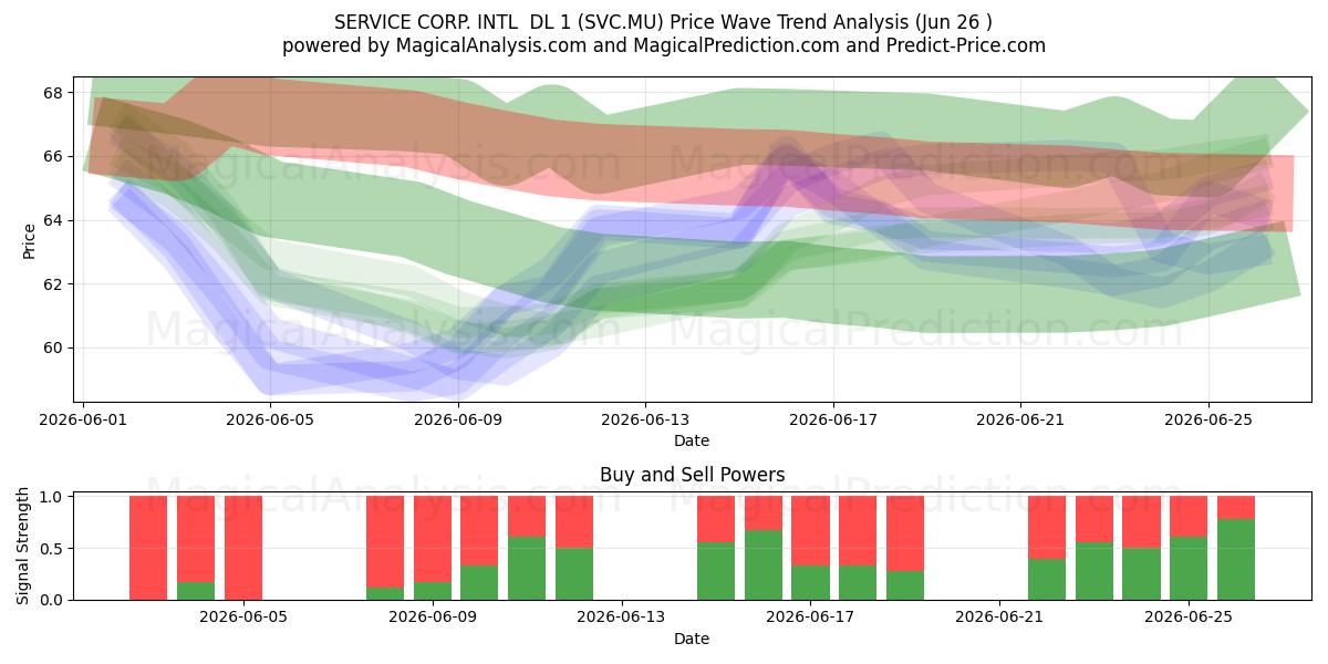  SERVICE CORP. INTL  DL 1 (SVC.MU) Support and Resistance area (23 Jun) 