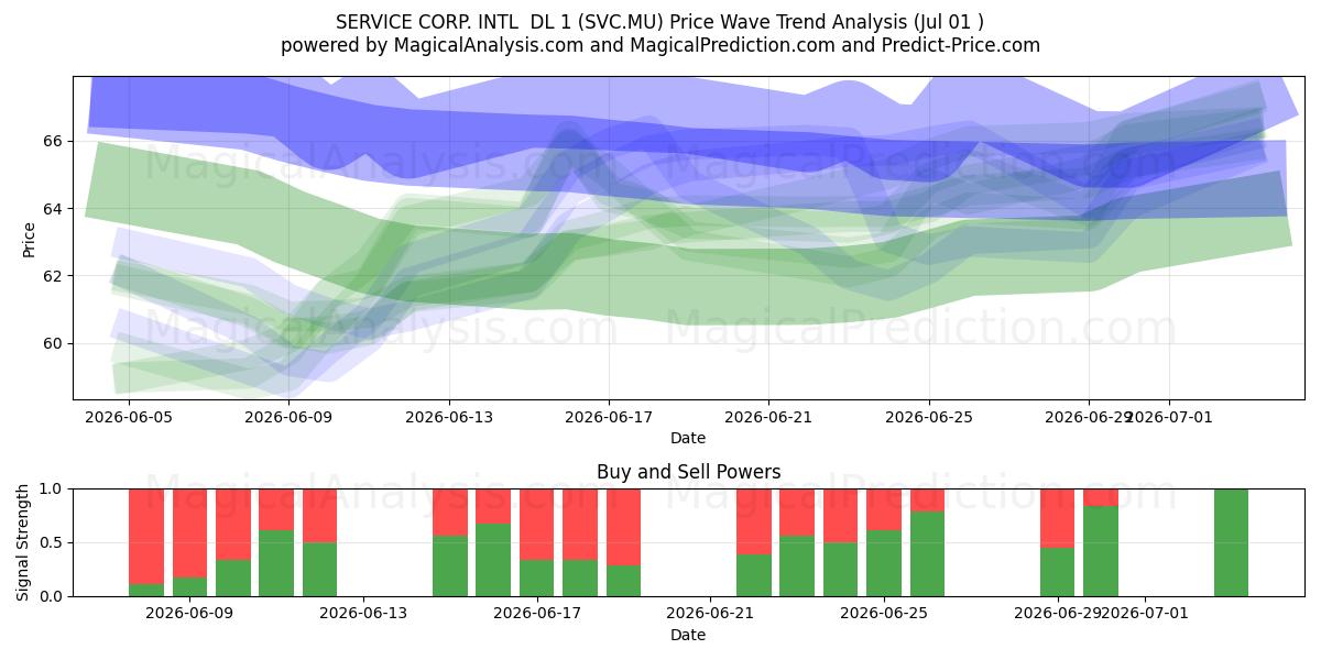 SERVICE CORP. INTL  DL 1 (SVC.MU) Support and Resistance area (30 Jun) 