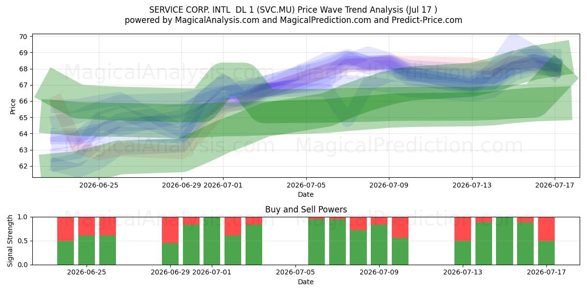  SERVICE CORP. INTL  DL 1 (SVC.MU) Support and Resistance area (16 Jul) 