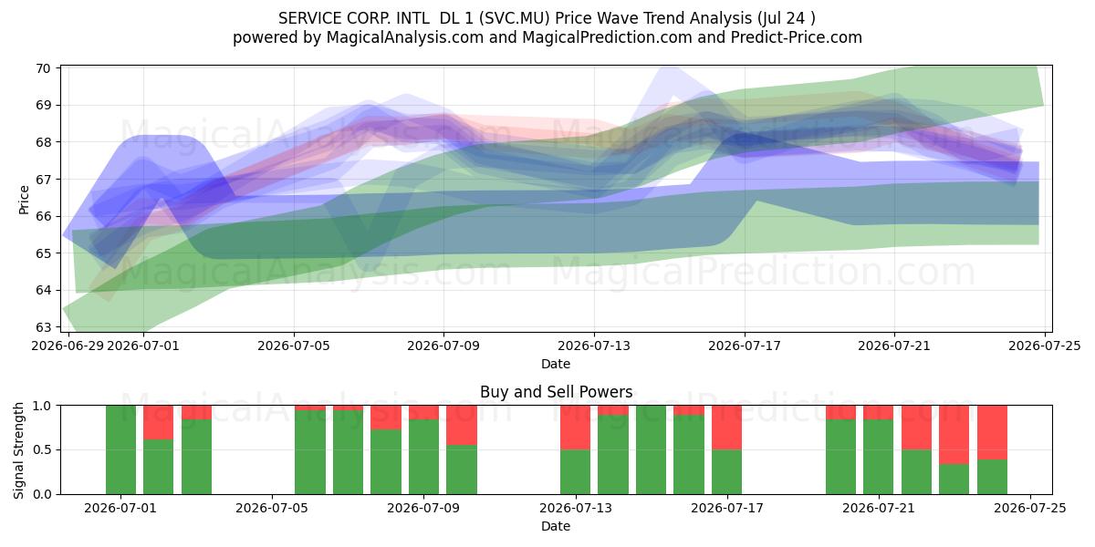  SERVICE CORP. INTL  DL 1 (SVC.MU) Support and Resistance area (23 Jul) 