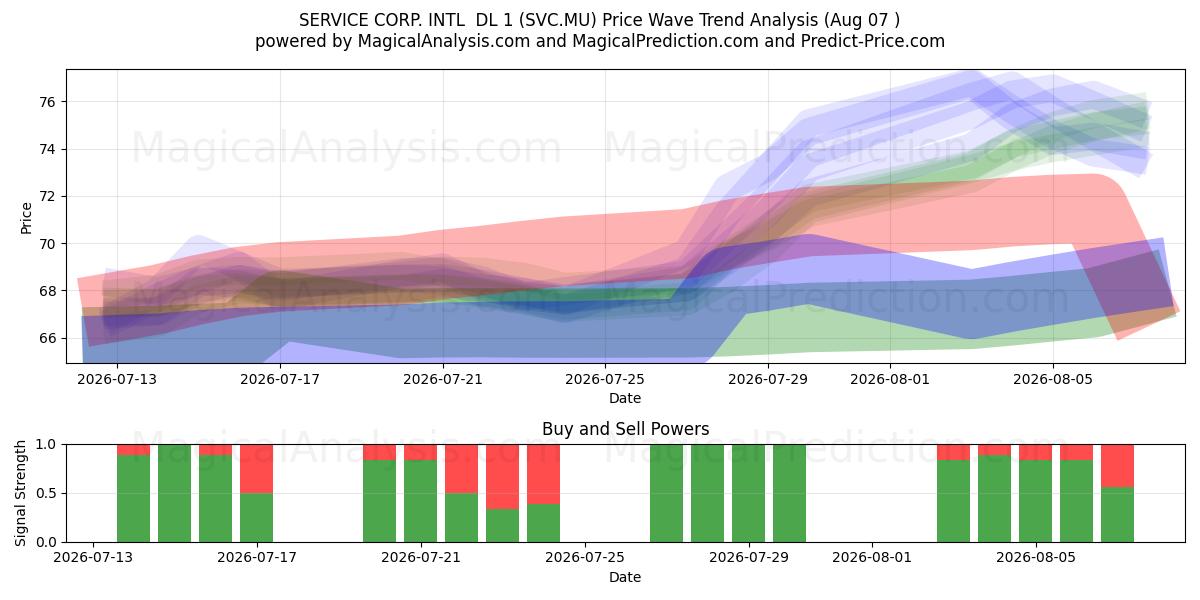  SERVICE CORP. INTL  DL 1 (SVC.MU) Support and Resistance area (06 Aug) 