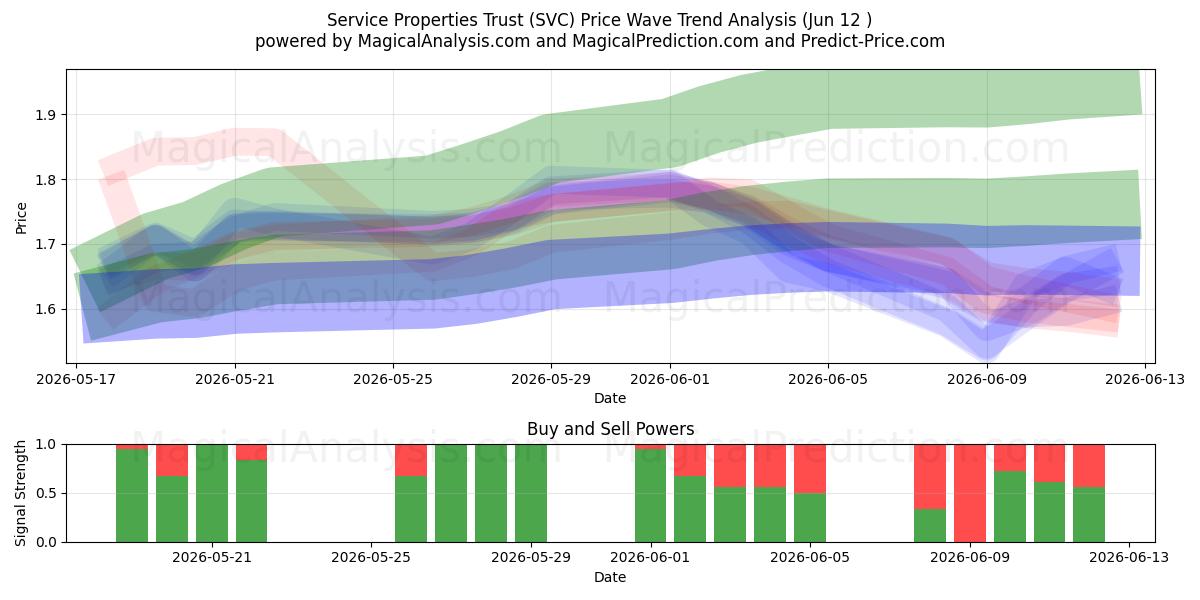  Service Properties Trust (SVC) Support and Resistance area (28 May) 