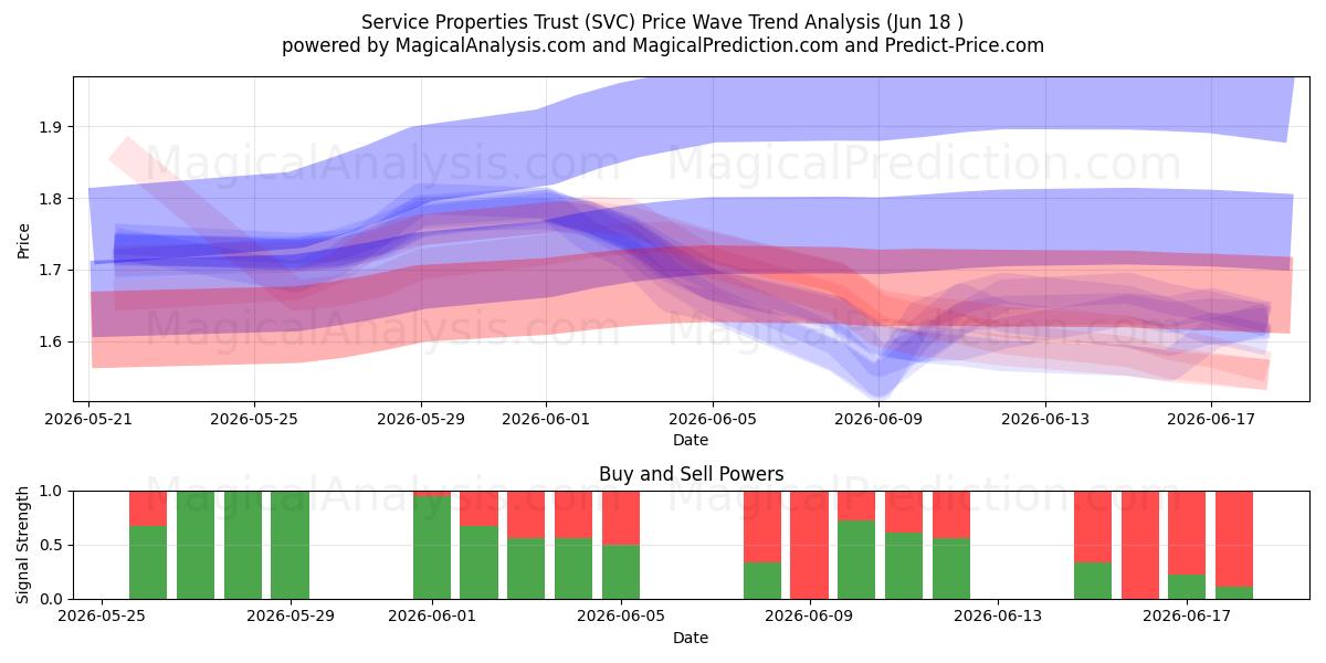  Service Properties Trust (SVC) Support and Resistance area (17 Jun) 