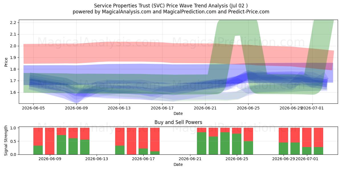  Service Properties Trust (SVC) Support and Resistance area (01 Jul) 