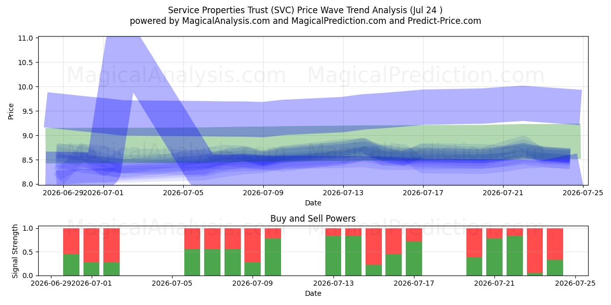  Service Properties Trust (SVC) Support and Resistance area (23 Jul) 