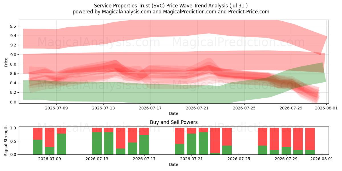  Service Properties Trust (SVC) Support and Resistance area (30 Jul) 