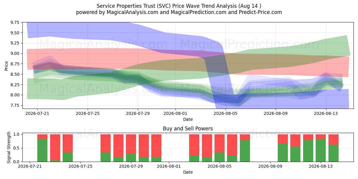  Service Properties Trust (SVC) Support and Resistance area (13 Aug) 
