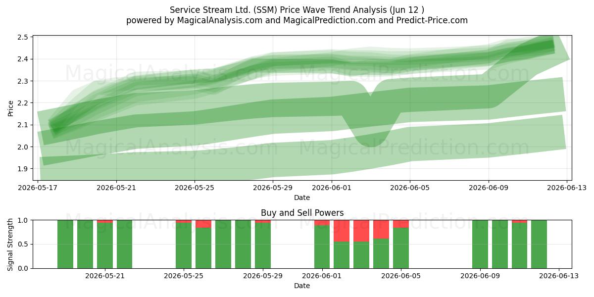  Service Stream Ltd. (SSM) Support and Resistance area (11 Jun) 