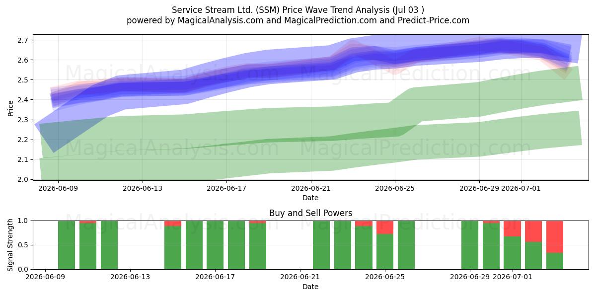  Service Stream Ltd. (SSM) Support and Resistance area (02 Jul) 