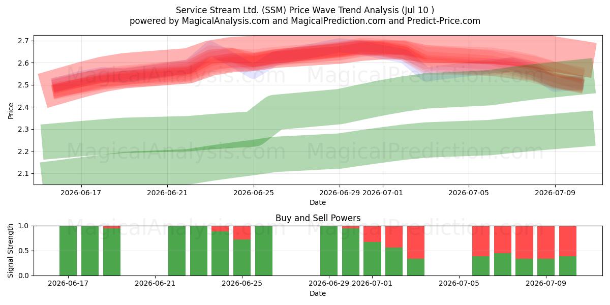  Service Stream Ltd. (SSM) Support and Resistance area (09 Jul) 