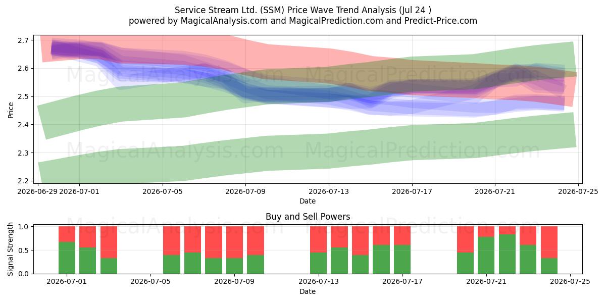  Service Stream Ltd. (SSM) Support and Resistance area (23 Jul) 