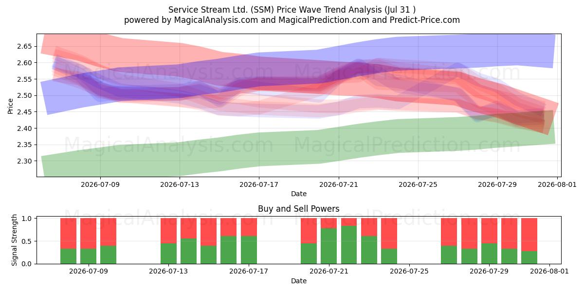  Service Stream Ltd. (SSM) Support and Resistance area (30 Jul) 