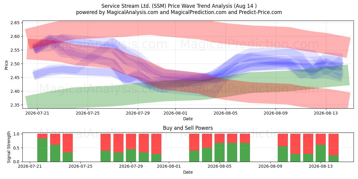  Service Stream Ltd. (SSM) Support and Resistance area (13 Aug) 