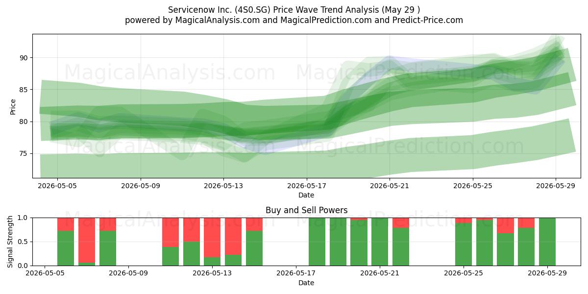  Servicenow Inc. (4S0.SG) Support and Resistance area (28 May) 