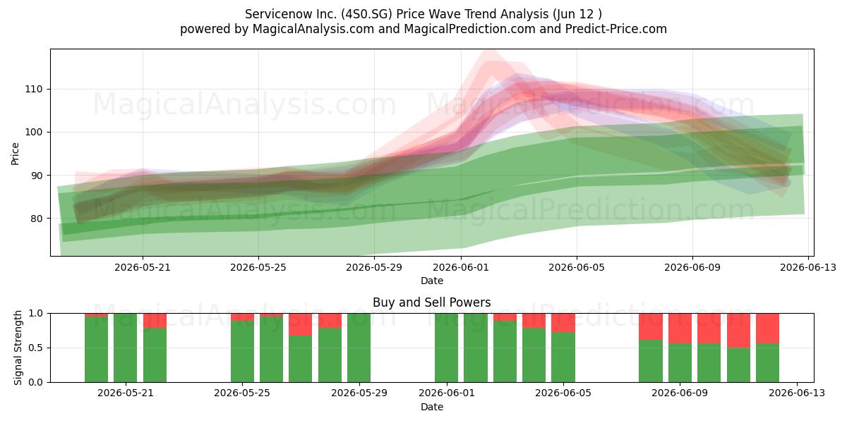  Servicenow Inc. (4S0.SG) Support and Resistance area (11 Jun) 