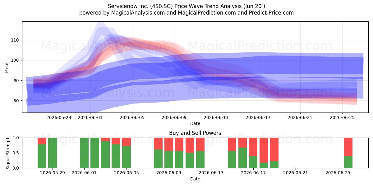  Servicenow Inc. (4S0.SG) Support and Resistance area (19 Jun) 