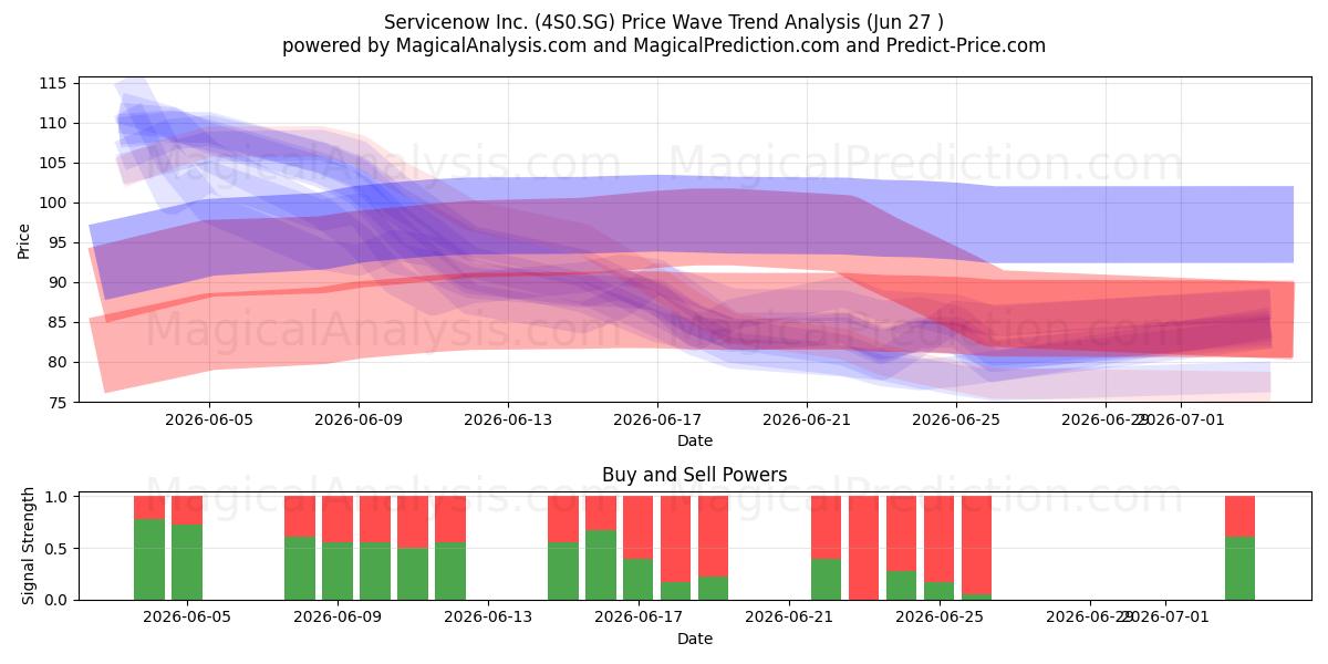  Servicenow Inc. (4S0.SG) Support and Resistance area (26 Jun) 